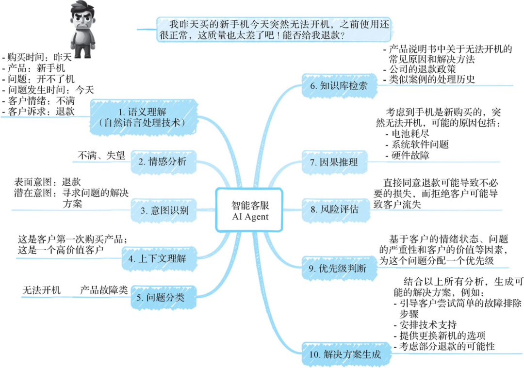 【Agent专题】Agent工作原理：Agent的5个关键阶段：输入处理、理解与分析、决策制定、行动执行以及反馈和学习。 配图 6