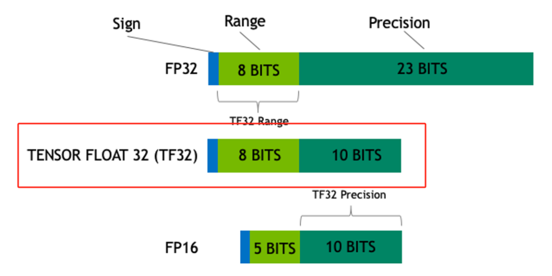 大模型涉及到的精度有多少种？FP32、TF32、FP16、BF16、FP8、FP4、NF4、INT8都有什么关联，一文讲清楚 配图 2
