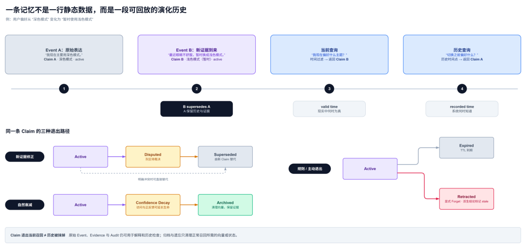 让 Agent 像人一样记忆：本地长期记忆系统 HL-Mem 的设计与取舍 配图 10