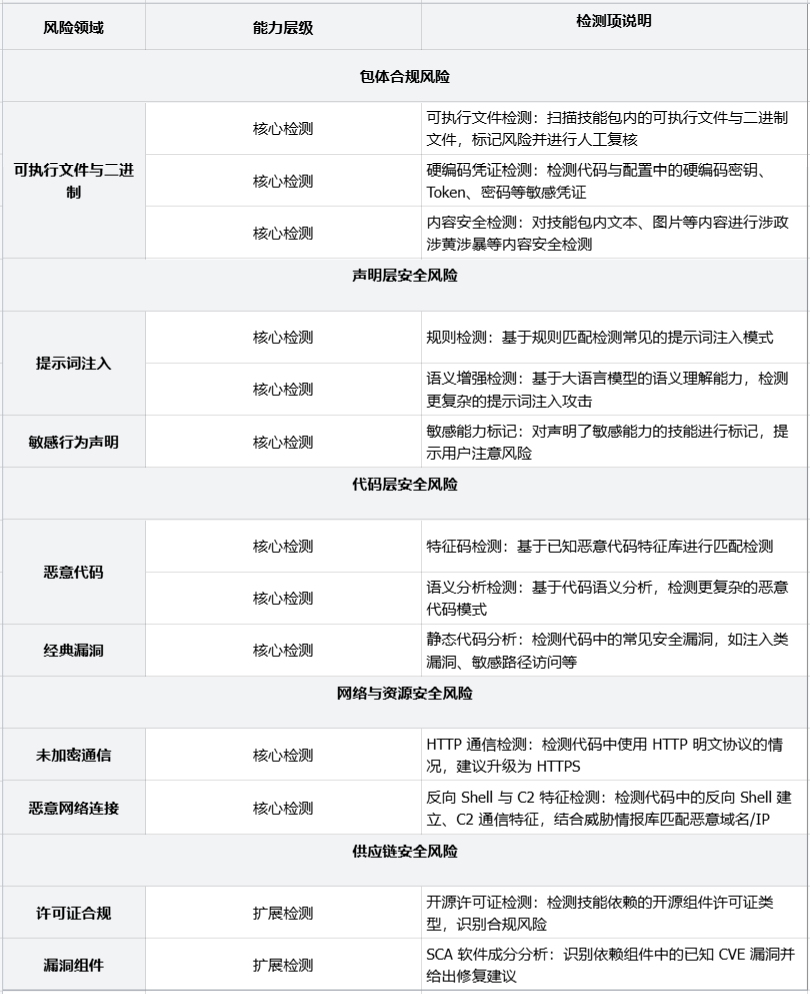 一文了解｜SkillScan 智能体技能安全扫描最佳实践 配图 8