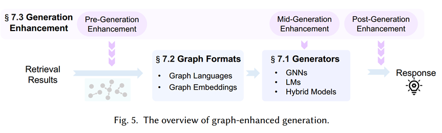 Graph-RAG全面综述：如何用知识图谱+大模型解决信息检索难题？ 配图 15