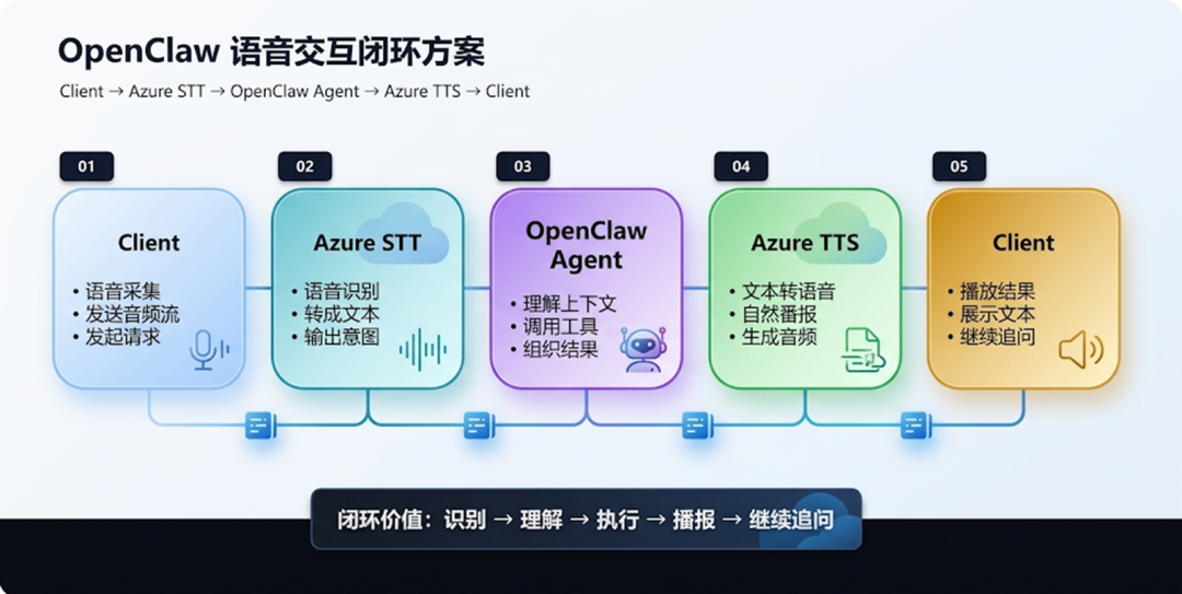OpenClaw × Azure （国际版）｜“龙虾“开始“开口说话”：Azure Speech（国际版）把助手升级为“数字同事” 配图 2