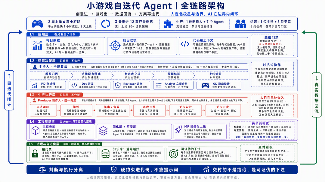 AI 自迭代的小游戏 Agent：2周上线6款小游戏，3天迭代12款小游戏 配图 5