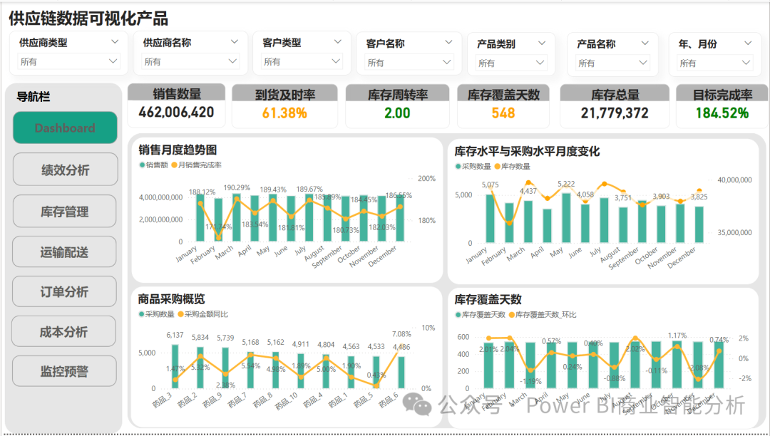 ChatGPT+PowerBI:供应链数据可视化产品分析 配图 6