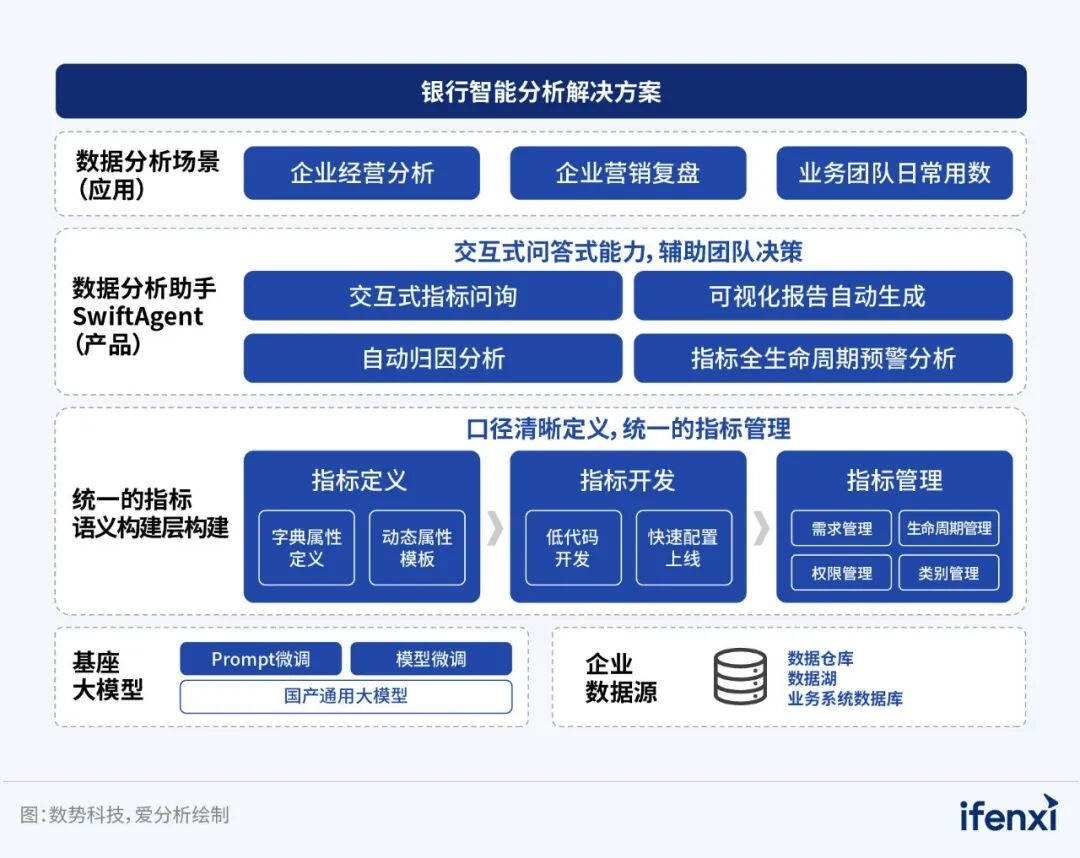 大模型+Agent+指标语义层：赋能某城商行非技术人员实现灵活取数用数｜案例研究 配图 3