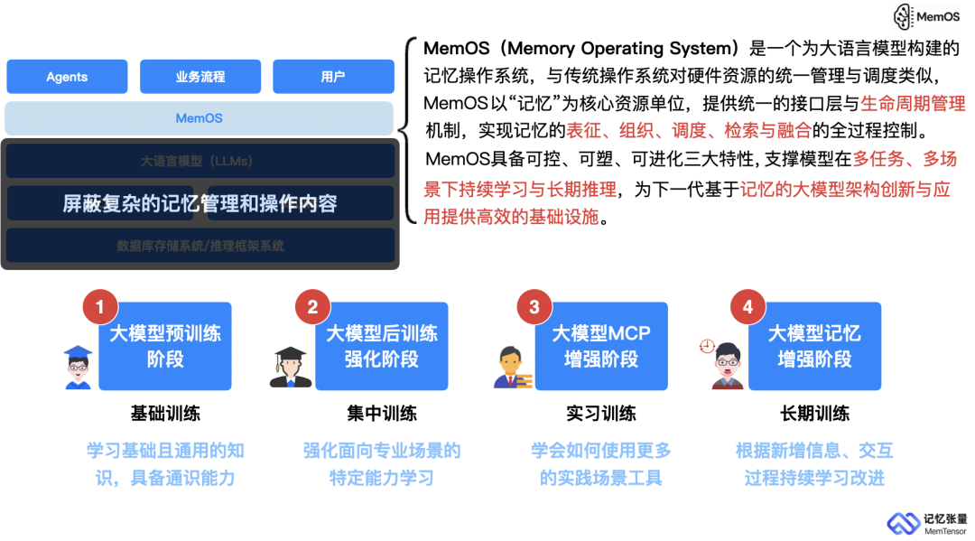 记忆张量联合上海交大、上海算创院等提出 MemOS：首个面向大模型记忆管理的操作系统框架 配图 11