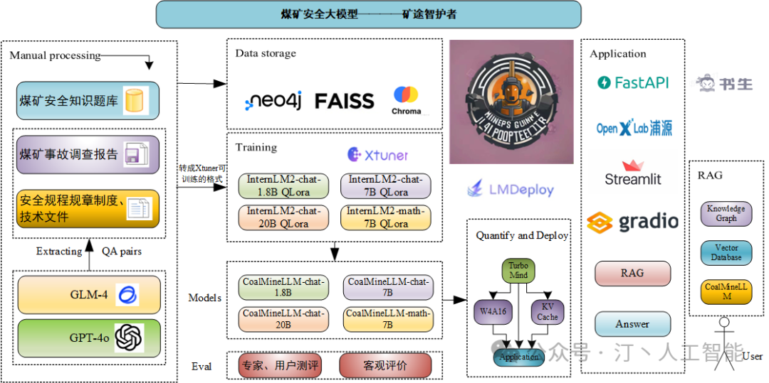 煤矿安全大模型：微调internlm2模型实现针对煤矿事故和煤矿安全知识的智能问答 配图 2