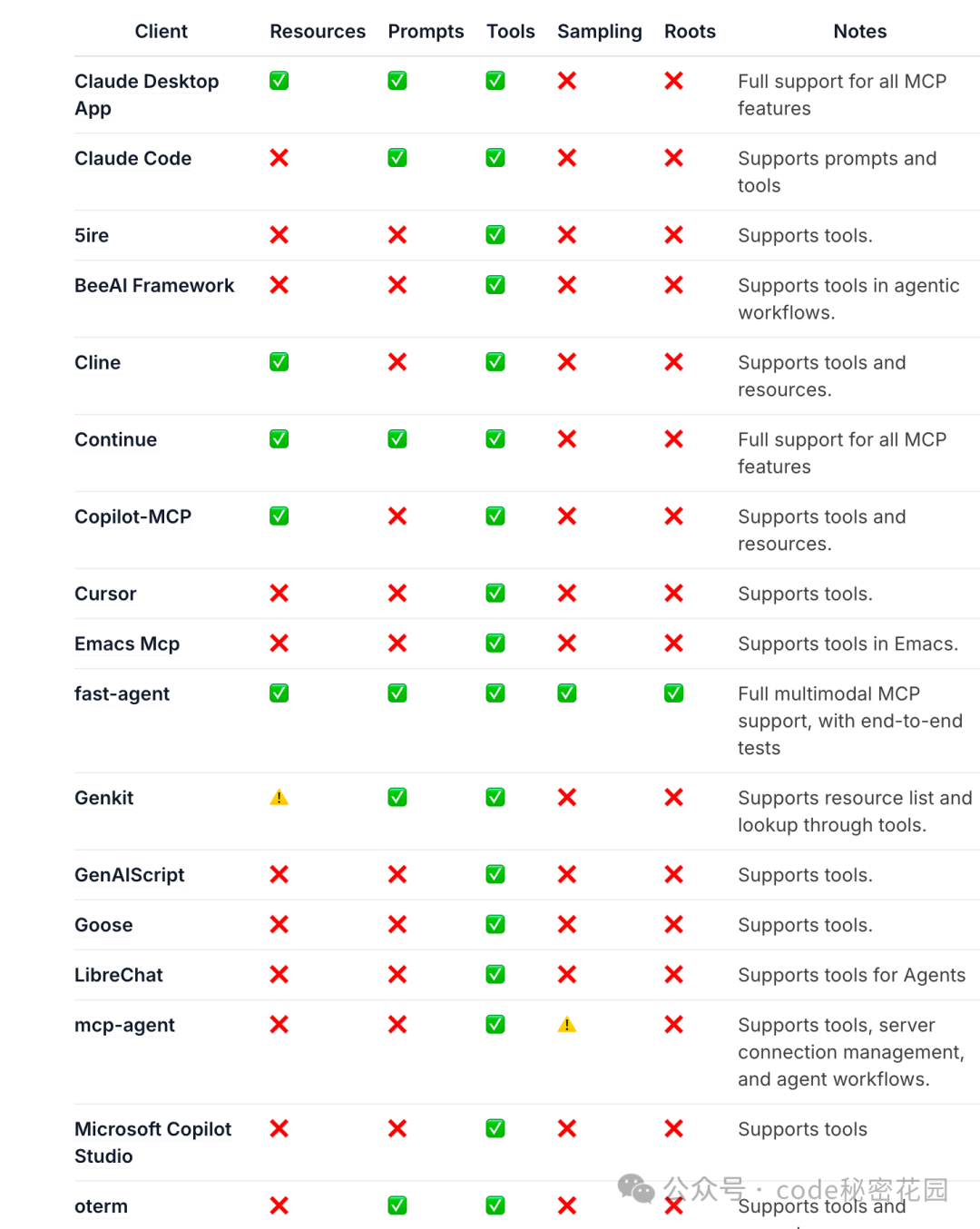 https://modelcontextprotocol.io/clients