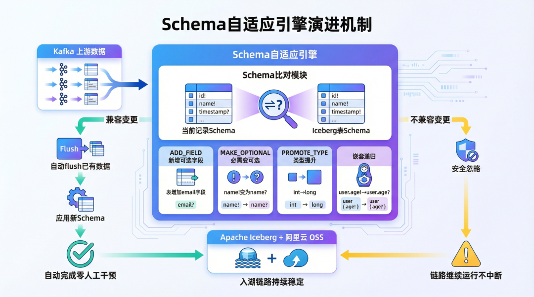 AI 时代，实时入湖正在告别 ETL：从 Kafka 到 Iceberg 的架构减法 配图 7