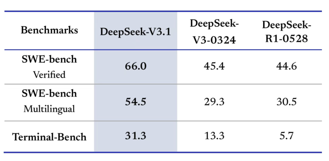 DeepSeek-V3.1发布，拿下全球开源第一，确实可以封神了！（附一手实测） 配图 9