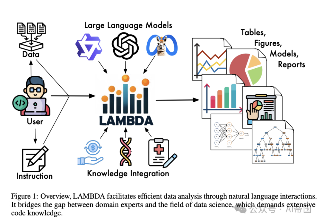 LAMBDA：基于大模型的数据agent 配图 2
