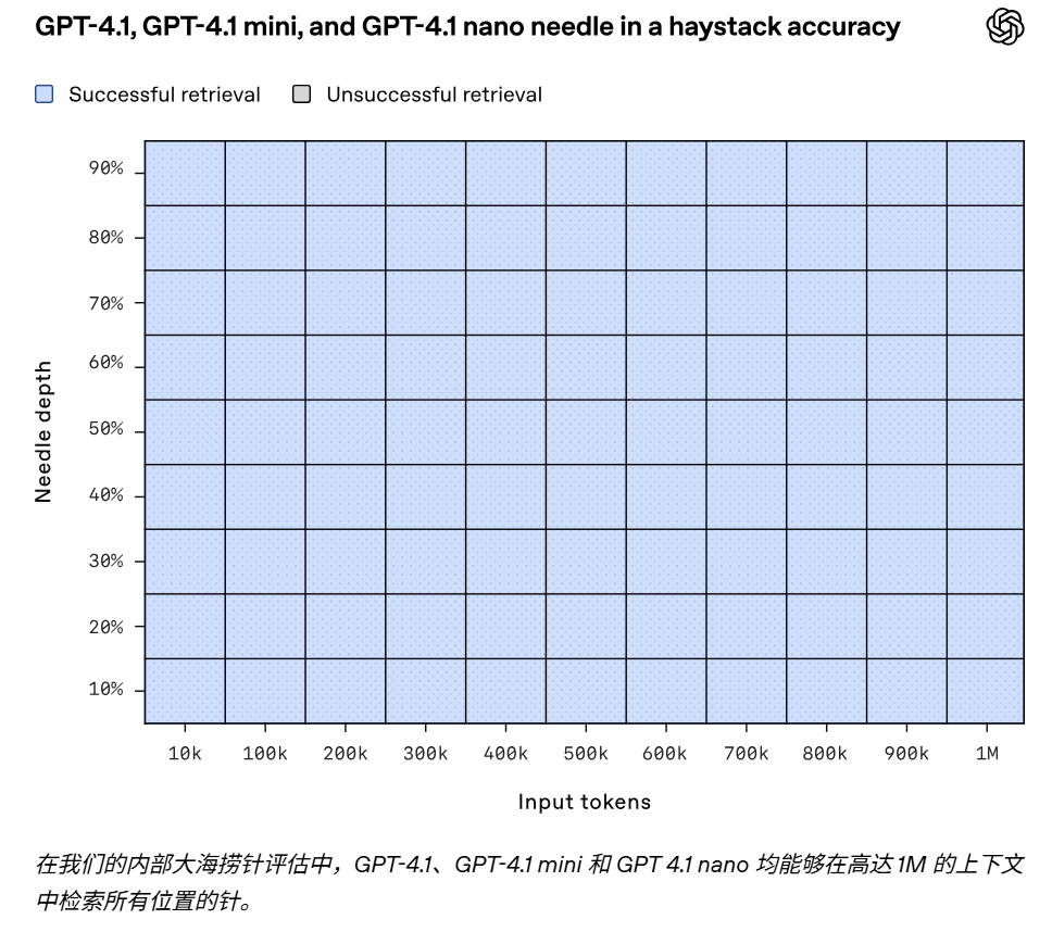 OpenAI发布GPT-4.1全新系列模型，性能全面超越GPT-4o 配图 4