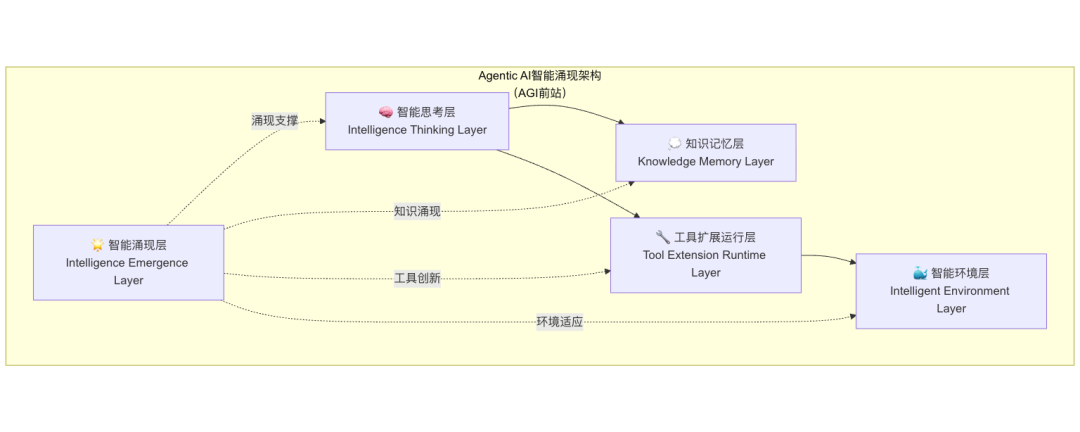 Agentic AI：通向 AGI 应用的关键前站与智能涌现之路 配图 8
