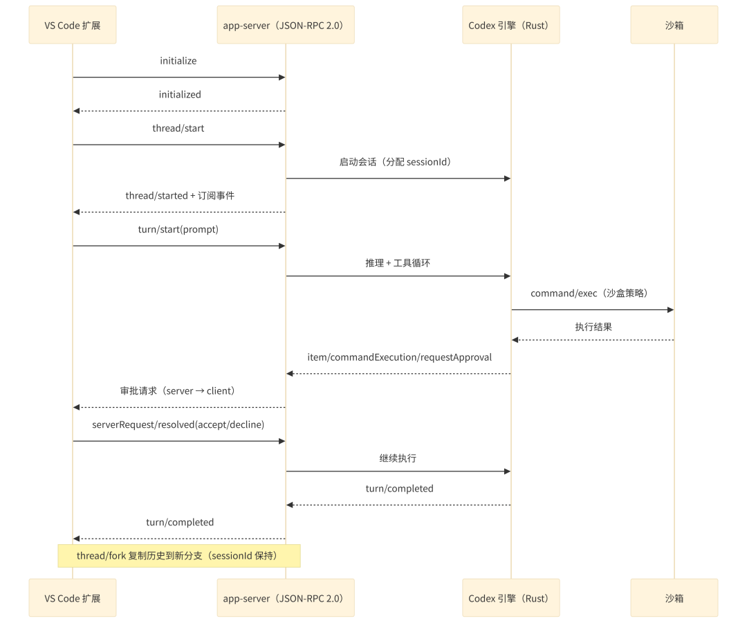 DeepSeek Harness 与 Codex Harness：同名 Harness，根本不是一路人 配图 6