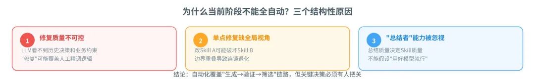 一篇讲透Agent自进化飞轮怎么搭：评测→记忆→落地→控制 配图 22