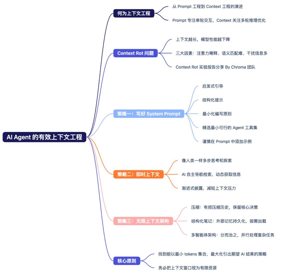 有效的 Context 工程（精读、万字梳理）｜见知录 004 配图 2