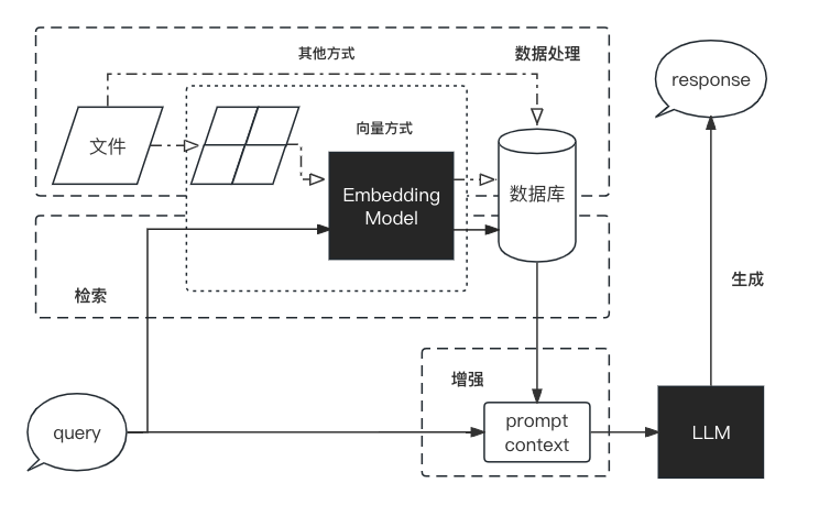 RAG优化策略总结