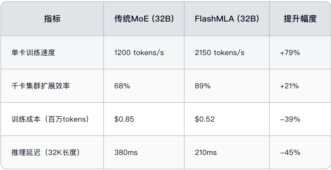 DeepSeek开源FlashMLA，突破GPU性能极限