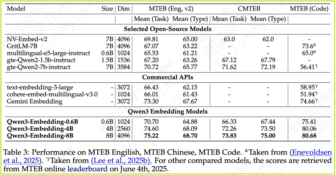 深度解读 Qwen3 Embedding：从基础模型到SOTA文本Embedding与Reranker 配图 10