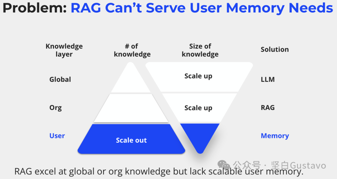 超越 RAG：Memobase 为 AI 应用注入长期记忆