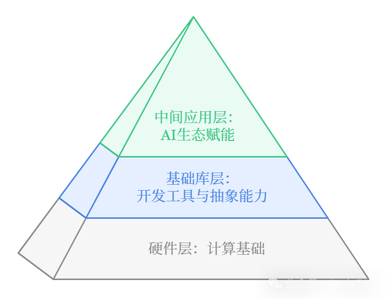 NVIDIA全栈AI战略：从GPU到AI工作流的演进 配图 2