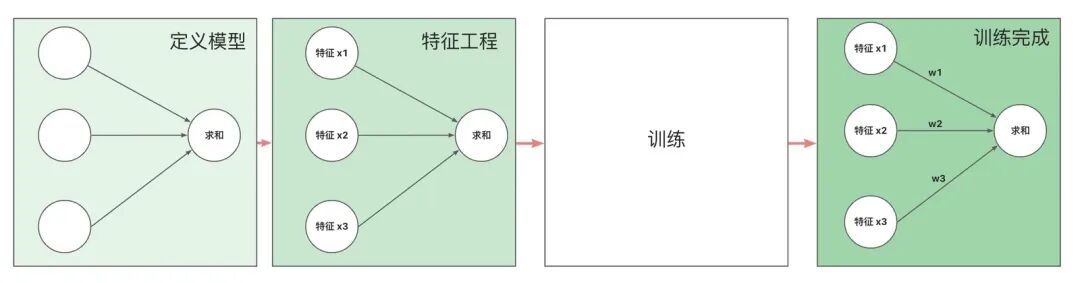 AI 世界生存手册（一）：从LR到DeepSeek，模型慢慢变大了，也变强了 配图 8
