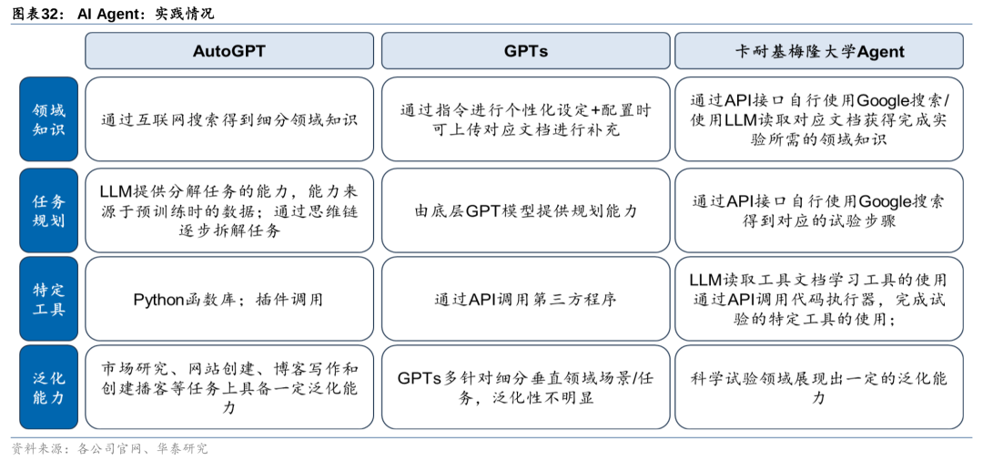 华泰 | 计算机深度：AI Agent - 通往AGI的核心基础 配图 32