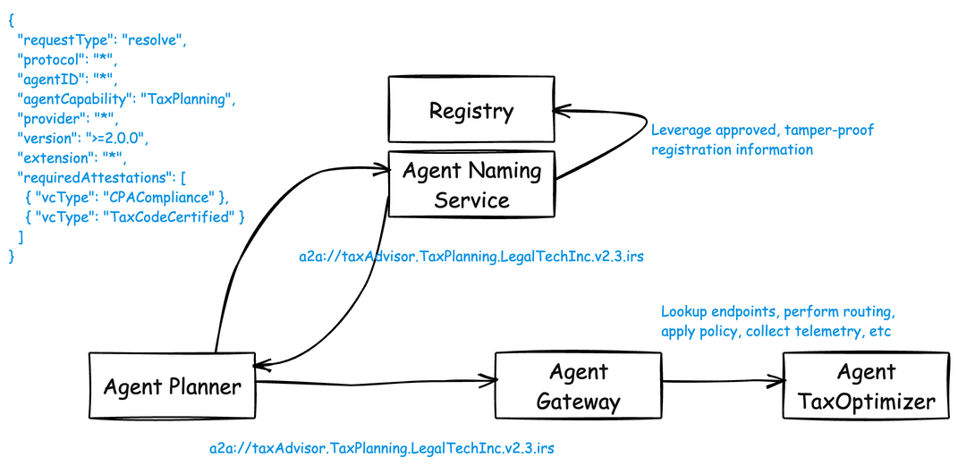 Agent Discovery, Naming, and Resolution - the Missing Pieces to A2A | Christian Posta