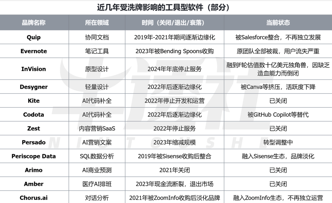 AI 来了，工具软件「大逃杀」 配图 3
