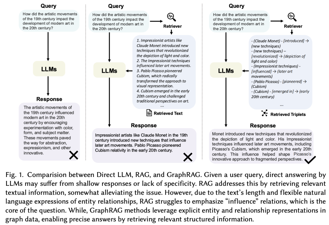 GraphRAG综述：LLM下一里程碑，给RAG加上图的能力 配图 2