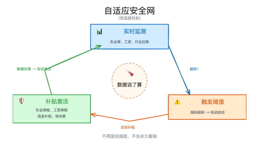 自适应安全网恒温器机制