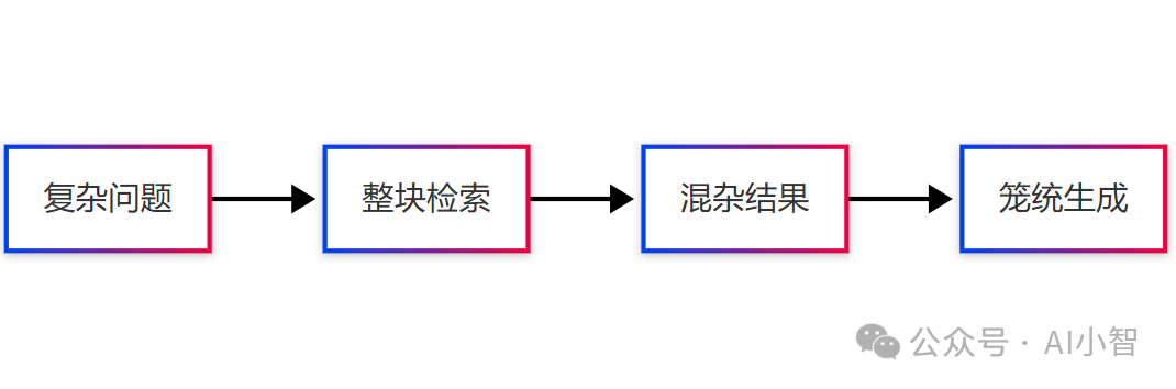 知识Agent检索：让RAG迸发智慧的五个架构跃迁点