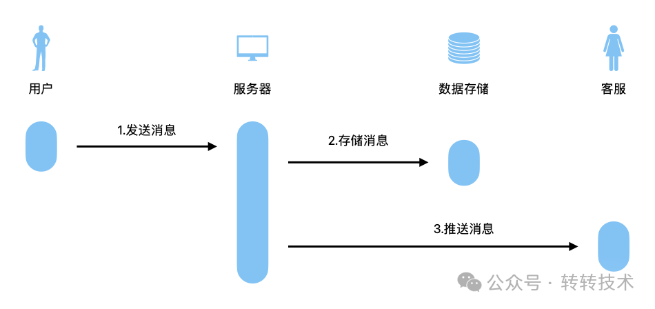 转转客服IM系统：高效沟通背后的技术挑战和解决方案 配图 2