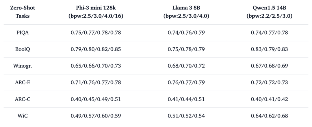只需单卡RTX 3090，低比特量化训练就能实现LLaMA-3 8B全参微调 配图 2