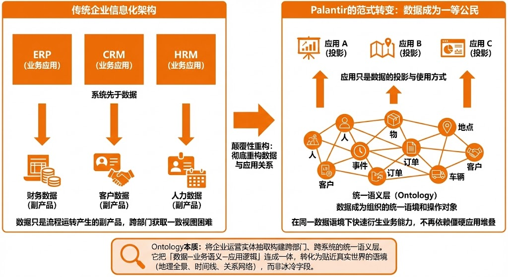 Palantir 本体论 配图 2