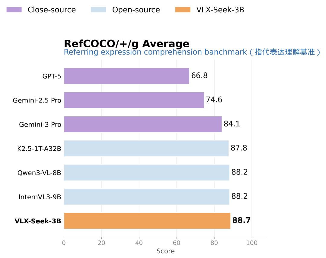 Om AI第二弹！VLX-Seek来了：3B小模型，细粒度感知反超Gemini 配图 8
