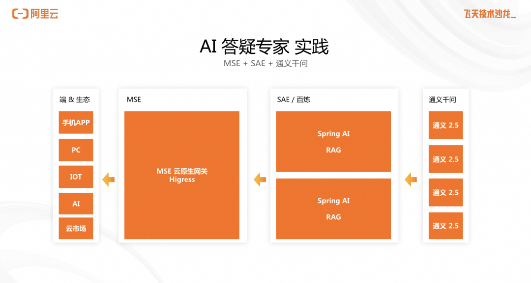 从云原生视角看 AI 原生应用架构的实践 配图 11