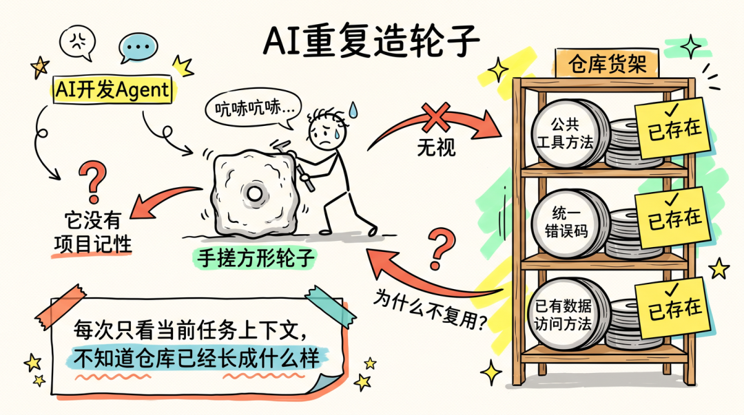 从Vibe Coding到Harness—— 一套大仓AI工程化实战 配图 16