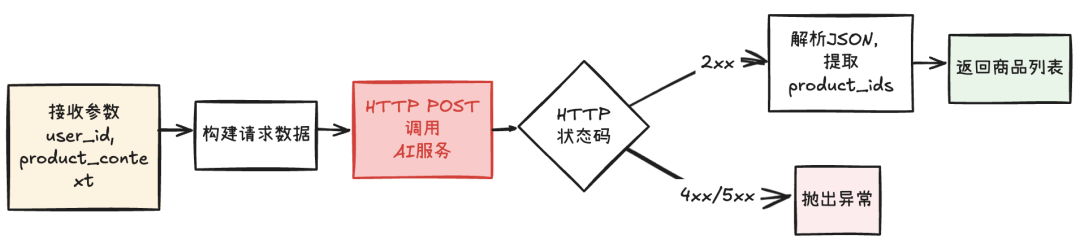 给企业应用注入AI：架构师需关注的3大工程挑战与9种设计模式 配图 2