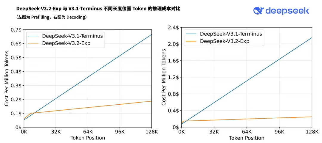 OpenAI危！DeepSeek放大招：追平谷歌最强，手撕GPT-5 High 配图 11