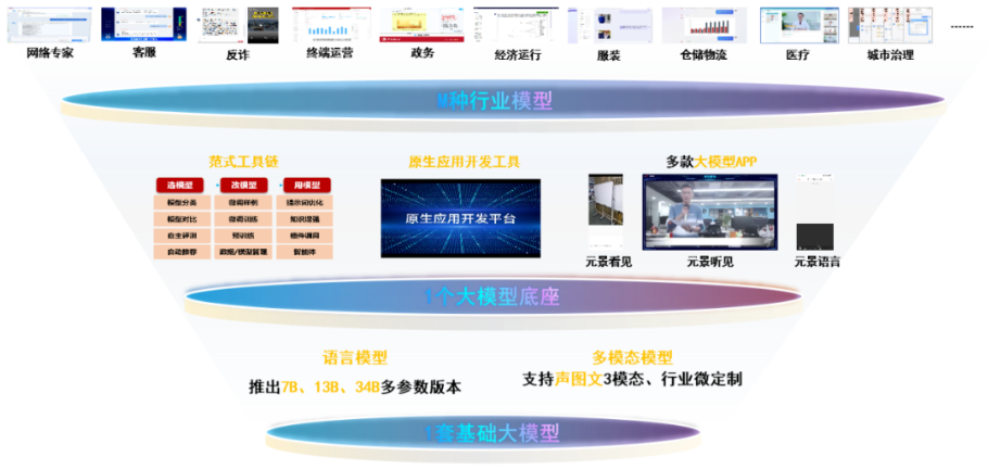 运营商大模型的进化路线“分野” 配图 5