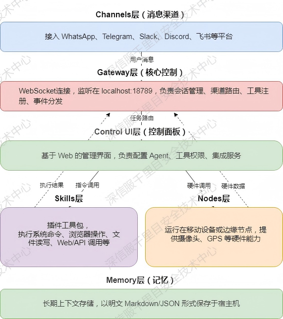 OpenClaw风险全链路分析及安全提示 配图 3