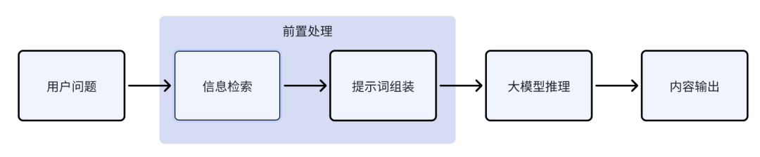 RAG 工作流程简图