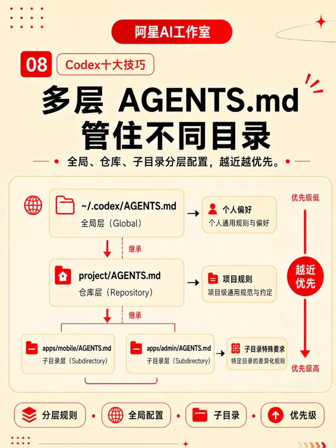 codex官方推荐的10个实用技巧，用完效率翻倍 配图 19