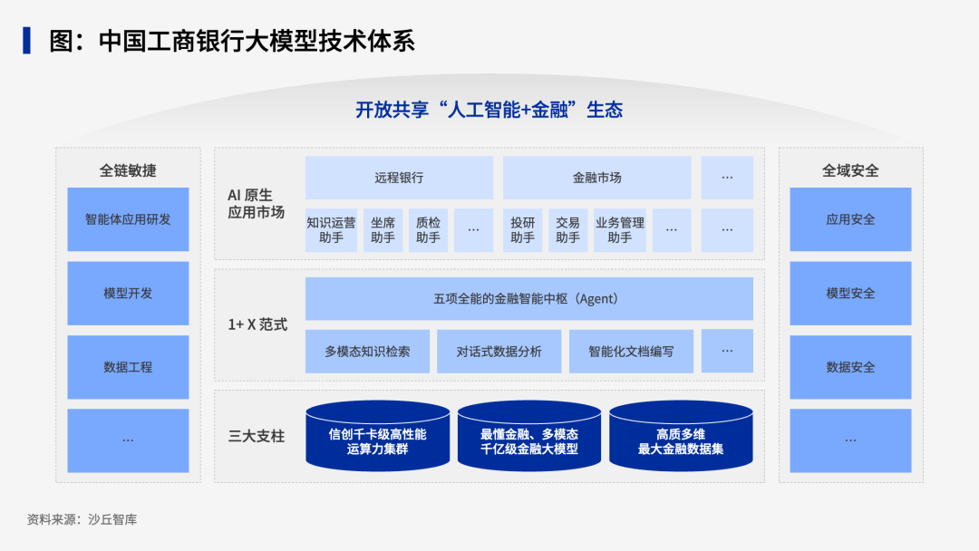 银行如何设计大模型应用架构？四家头部银行落地实践 配图 2