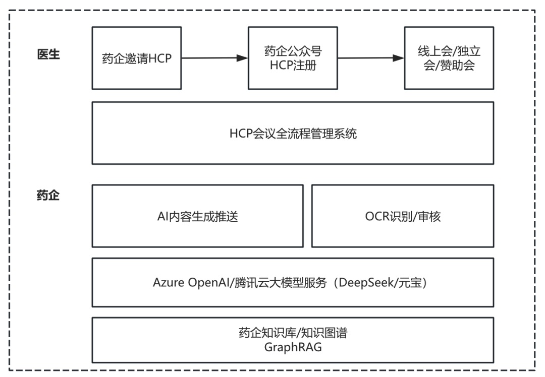 技术赋能医药全链路：AI 大模型应用在药企的落地痛点与破局之道 配图 4