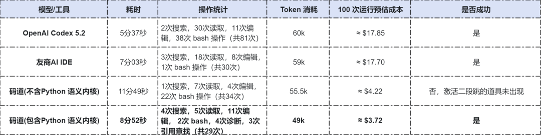 从“暴力烧Token”到“系统工程”：OpenAI与华为的两条 AI 编程路径 配图 10