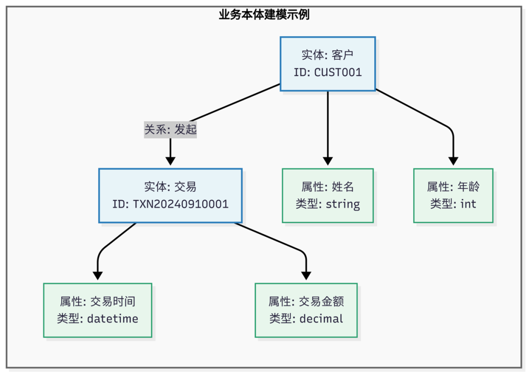 语义治理：面向AI时代的新一代数据治理方法（上） 配图 7