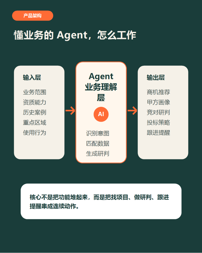我们拆解了招投标平台，做出一款懂业务的Agent 配图 2