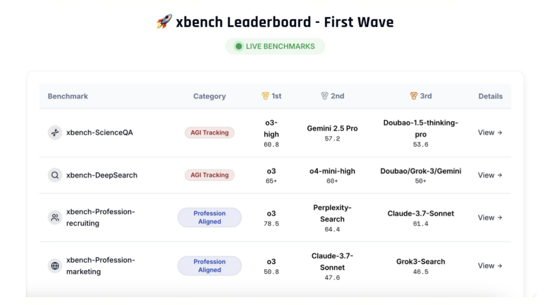 刚刚，红杉中国推出全新 AI 基准测试 xbench！在 AI 下半场定义“好问题”，以及 Agent 技术市场匹配的三个阶段 配图 6